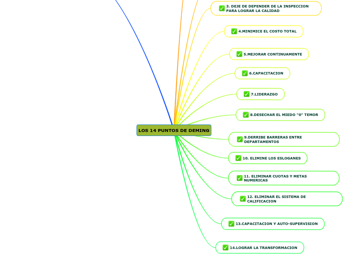 42+ 14 Puntos De Deming The Latest Mapa Tores