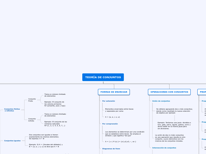 TEORÍA DE CONJUNTOS Mapa Mental