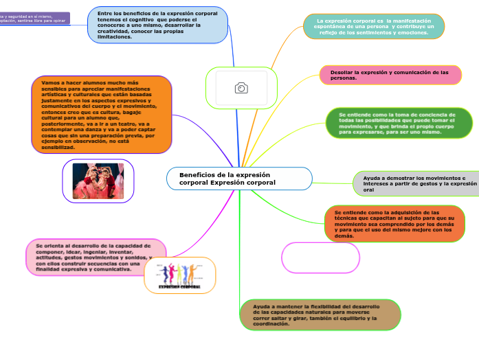 Beneficios de la expresión corporal Exp... Mapa Mental