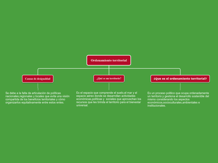 Ordenamiento territorial ;) Mind Map