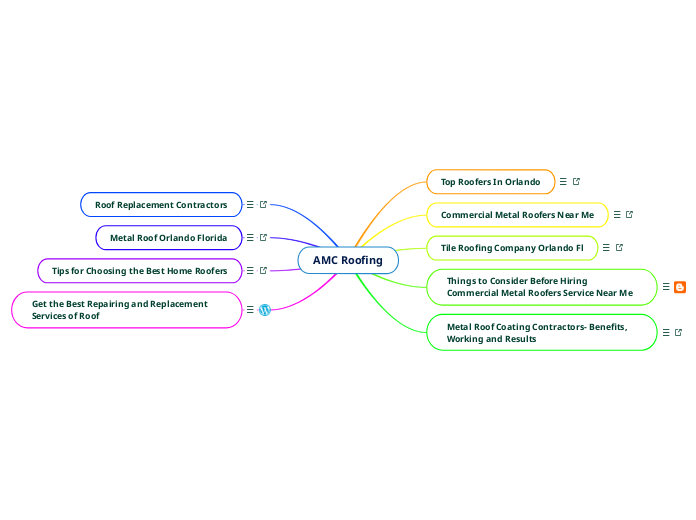 AMC Roofing - Mind Map