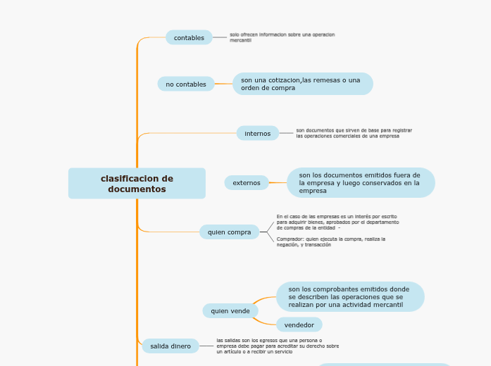 clasificacion de documentos Mind Map