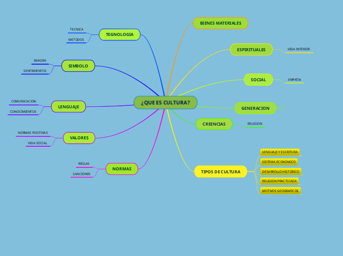  que es cultura mind map