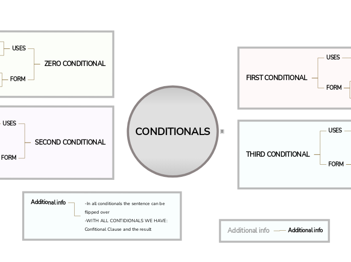 Conditionals mind map