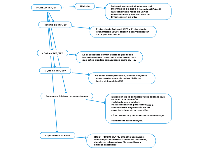 MODELO TCP/IP - Mind Map
