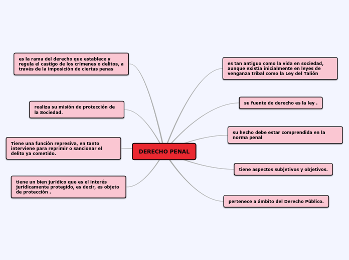 Derecho Penal Mapa Conceptual Ilsi Images and Photos finder