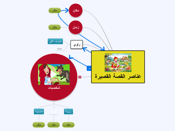 عناصر القصة من قصة قصيرة