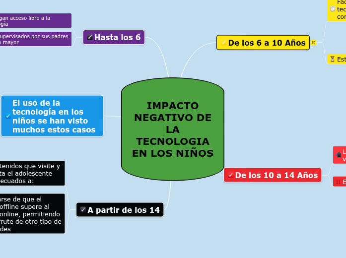 IMPACTO NEGATIVO DE LA TECNOLOGIA EN