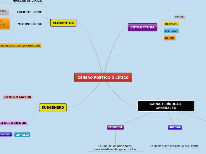 GÉNERO POÉTICO O LÍRICO Mapa Mental