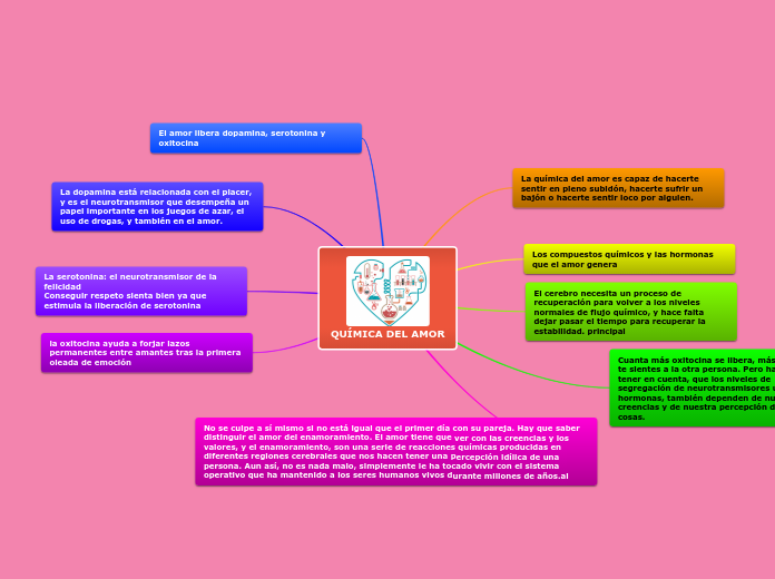 QUÍMICA DEL AMOR Mapa Mental