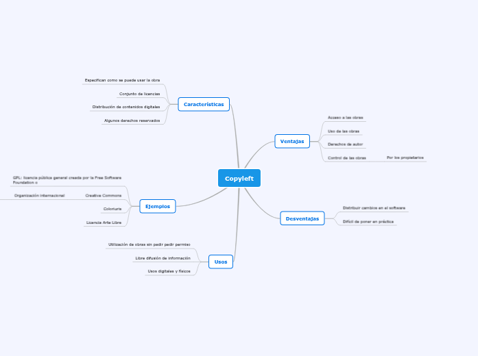 Copyleft Mapa Mental