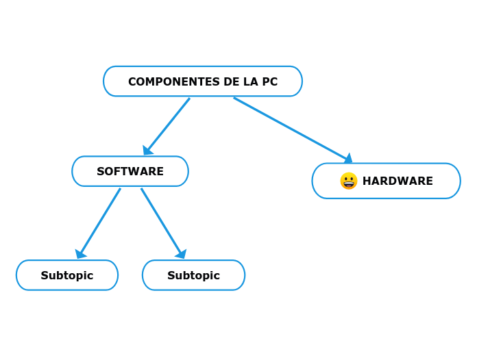 COMPONENTES DE LA PC - Mind Map
