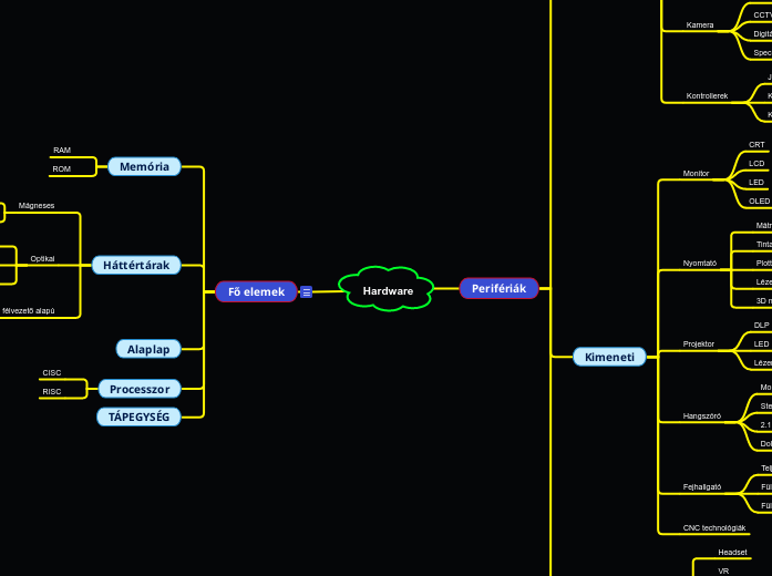 Hardware - Mind Map