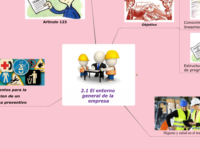 2.1 El entorno general de la empresa Mind Map