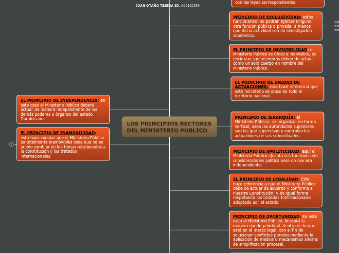 LOS PRINCIPIOS RECTORES DEL MINISTERIO PUB... Mind Map
