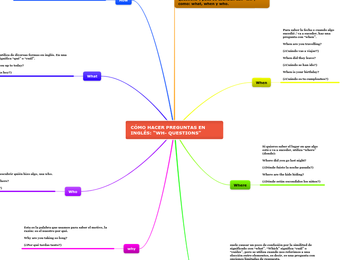 simple present Mind Map