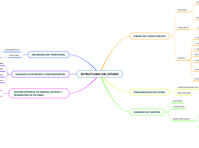 Estructuras del estado mind map