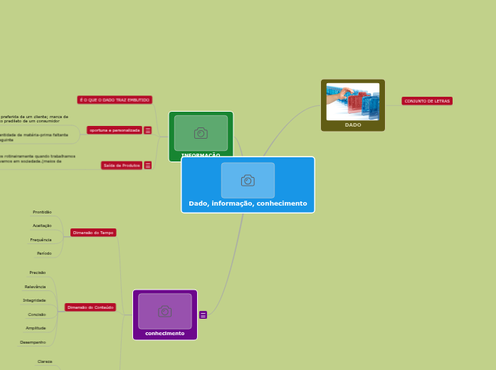 Dado, informação, conhecimento Mind Map