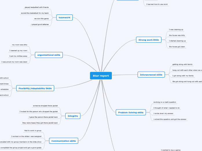 Star report Mind Map