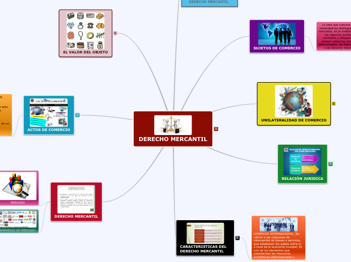 DERECHO MERCANTIL Mind Map