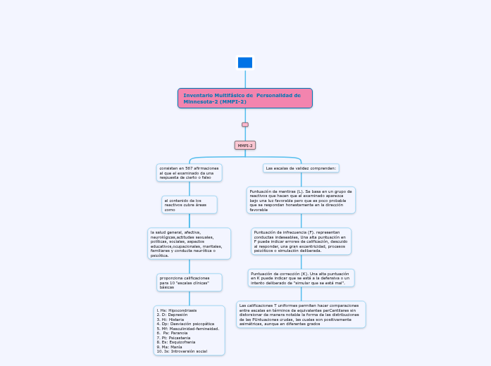 Evaluación de la personalidad Mapa Mental