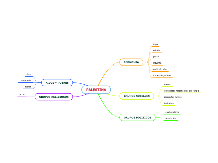 PALESTINA Mind Map