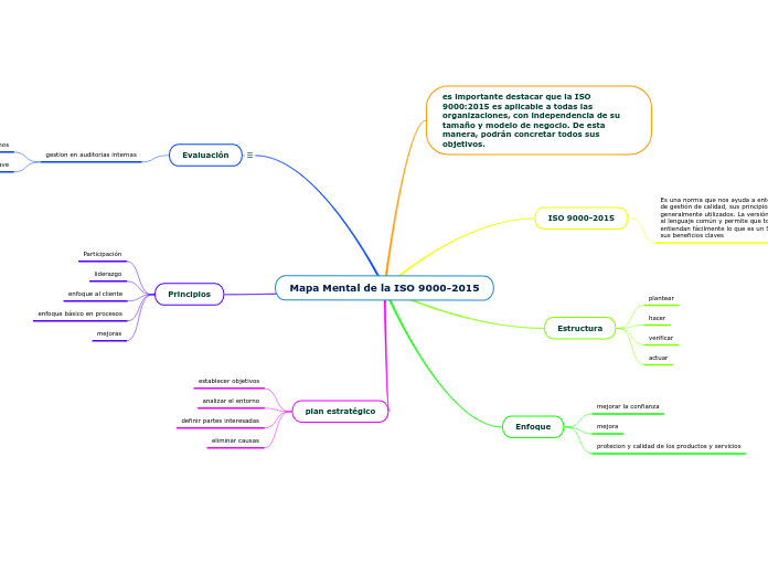 Mapa Mental de la ISO 90002015 Adimen Mapa