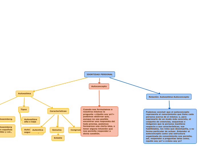 IDENTIDAD PERSONAL Mapa Mental