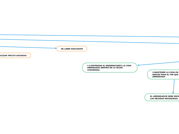 CONTRATO DE ARRENDAMIENTO Mind Map