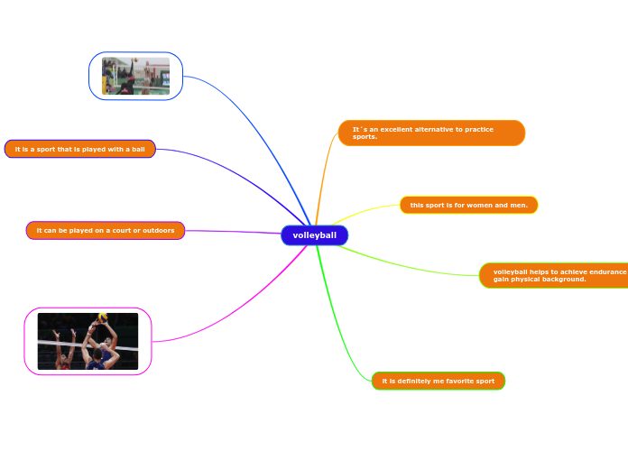 volleyball Mind Map