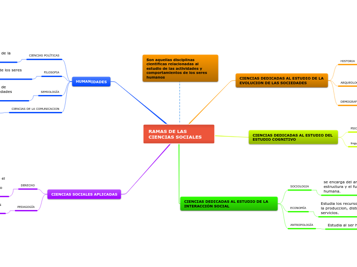 RAMAS DE LAS CIENCIAS SOCIALES Mapa Mental