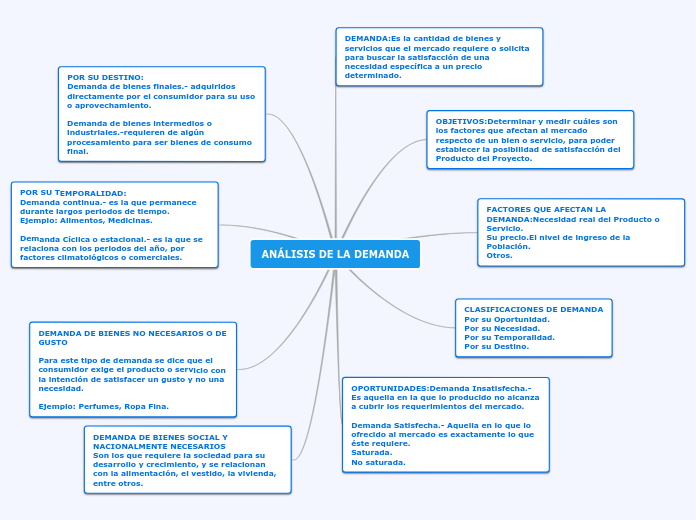 ANÁLISIS DE LA DEMANDA Mapa Mental