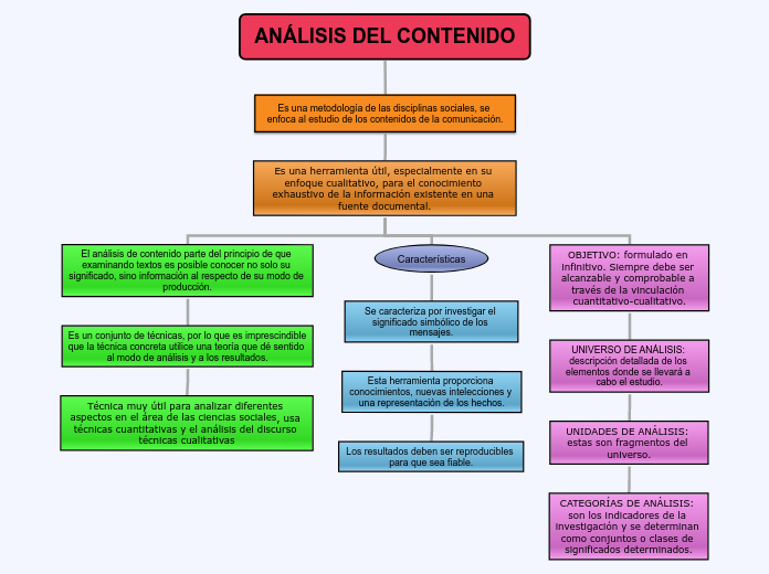 AnÁlisis Del Contenido Mind Map