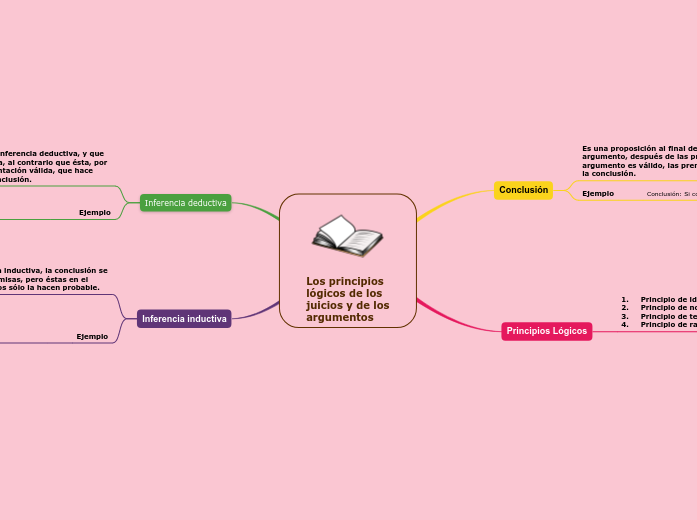 Los principios lógicos de los juicios y... Mapa Mental