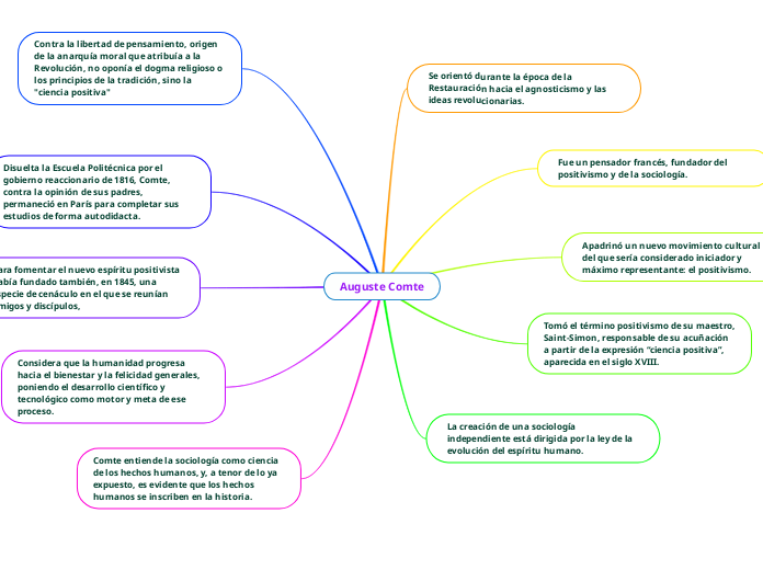 Auguste Comte Mind Map