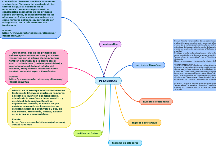 PITAGORAS Mapa Mental