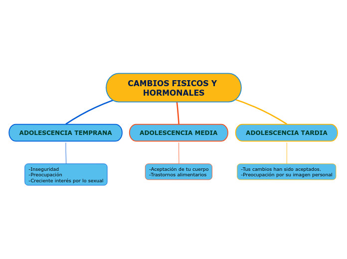 Adolescencia Tardia Mapa Conceptual