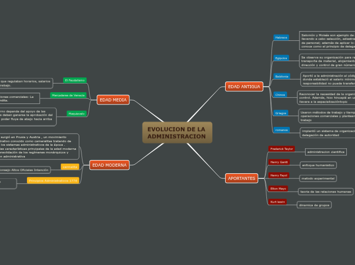 Evolucin De La Administracin Mindmeister Mapa Mental