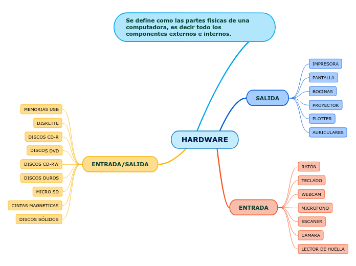 HARDWARE Mindmap Eksempel