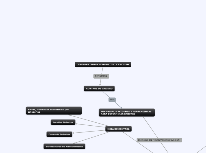 7 HERRAMIENTAS CONTROL DE LA CALIDAD Mapa Mental