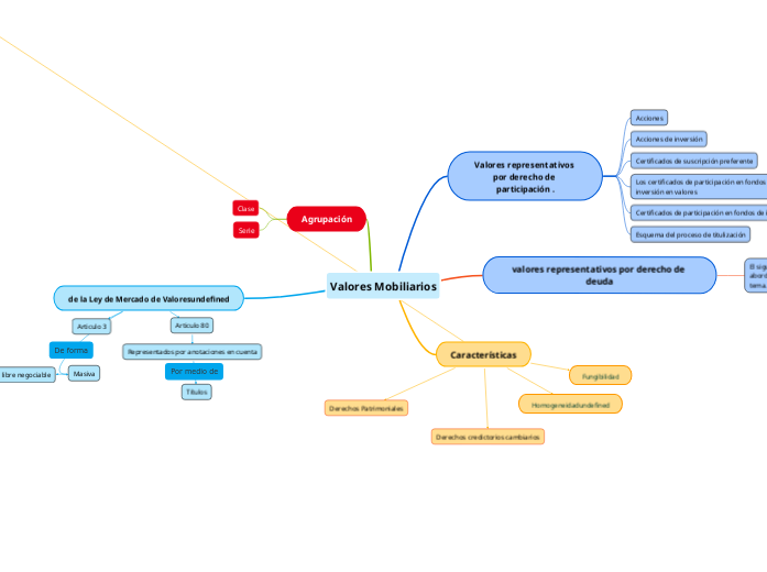 Valores Mobiliarios Mapa Mental
