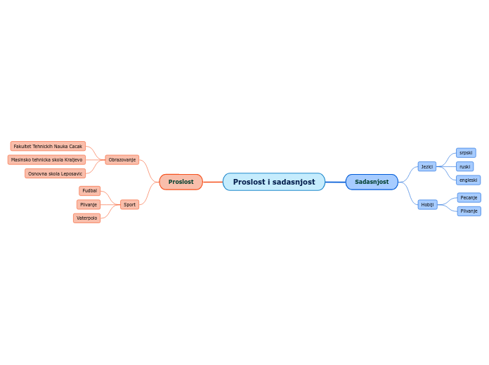 Proslost i sadasnjost Mind Map