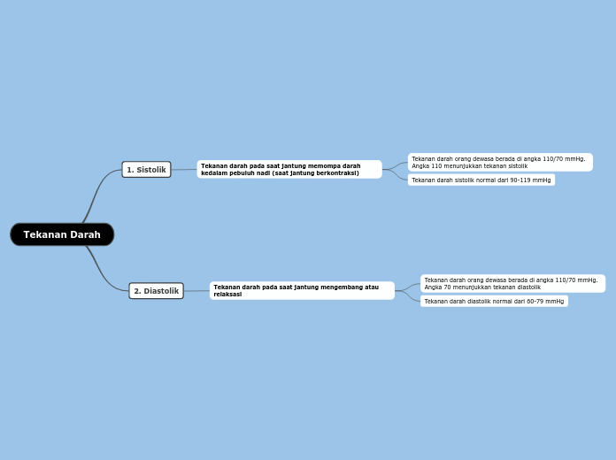 Tekanan Darah Carte Mentale