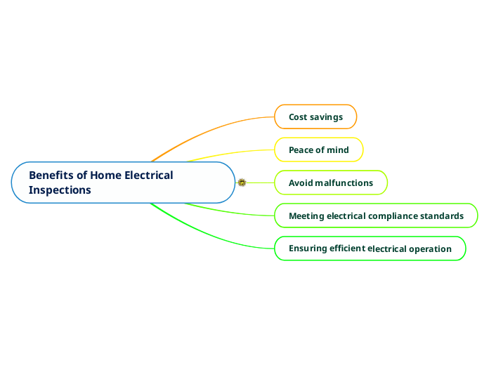 Benefits of Home Electrical Inspections Mind Map