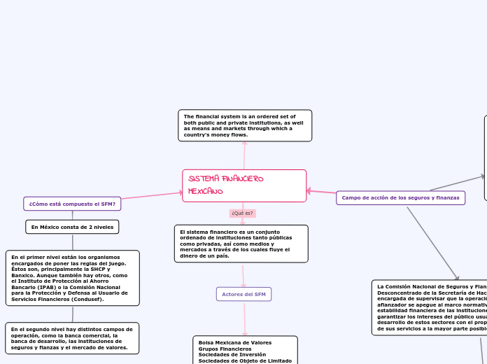 Sistema Financiero Mexicano Mind Map