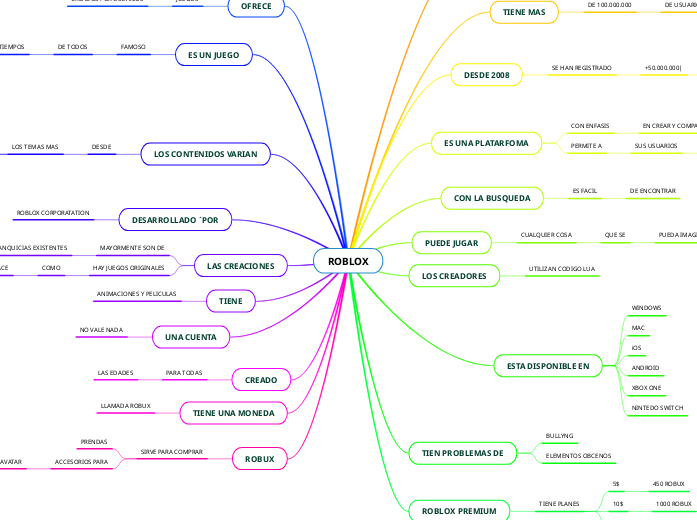 ROBLOX - Mind Map