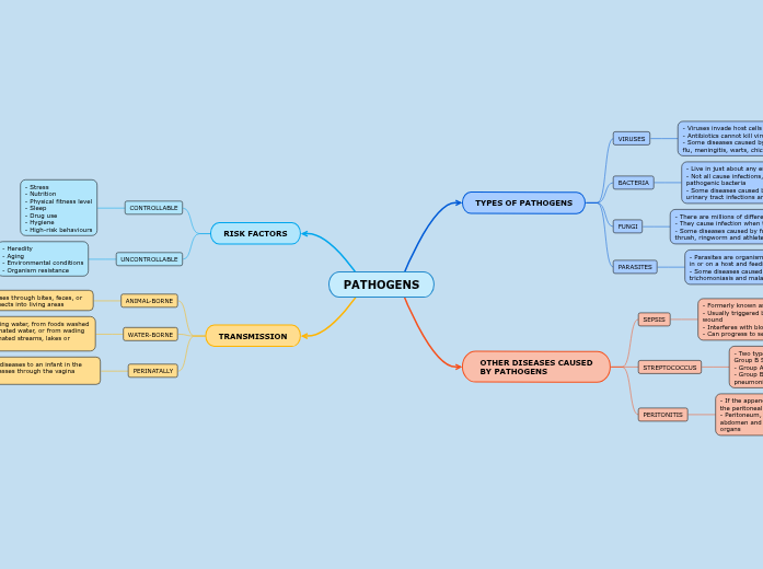 PATHOGENS - Mind Map