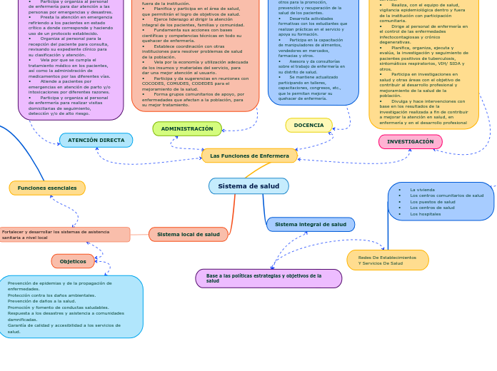 Sistema De Salud Mind Map