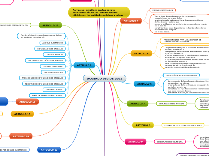 ACUERDO 060 DE 2001 Mapa Mental