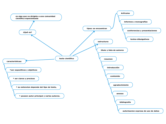 texto científico Mind Map